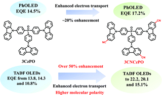 Graphical abstract: 3-Cyanocarbazole/phosphine oxide hybrid host with increased molecular polarity towards universally enhanced efficiency for TADF OLEDs