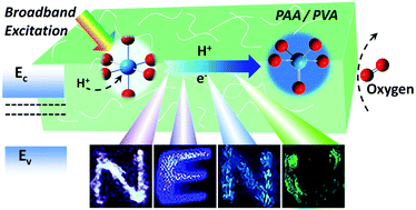 Graphical abstract: Two-component polymers embedded with tungsten oxide nanoparticles toward broadband and nonvolatile photomemory