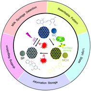 Graphical abstract: Spiropyran-incorporated honeycomb porous films with reversible multistimuli-responsive properties