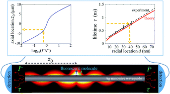 Graphical abstract: Remote two-dimensional nanometric localization of molecules by the analysis of fluorescence coupled to guided surface plasmons