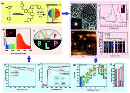 Graphical abstract: Preparation of multicolor-emissive carbon dots with high quantum yields and their epoxy composites for fluorescence anti-counterfeiting and light-emitting devices
