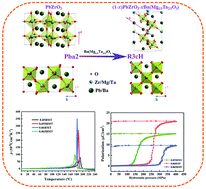 Graphical abstract: Constructing ferroelectric–antiferroelectric phase boundary in PbZrO3-based ceramics for enhancing hydrostatic-pressure-induced depolarization performances significantly