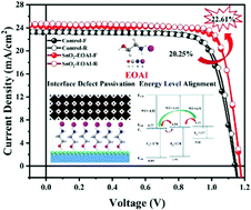 Graphical abstract: A facile strategy to adjust SnO2/perovskite interfacial properties for high-efficiency perovskite solar cells