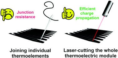 Graphical abstract: Seamless design of thermoelectric modules from single-walled carbon nanotubes