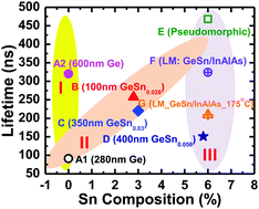 Graphical abstract: High carrier lifetimes in epitaxial germanium–tin/Al(In)As heterostructures with variable tin compositions