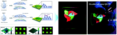 Graphical abstract: Air stable eco-friendly quantum dots with a light-mediated photoinitiator for an inkjet printed flexible light emitting diode