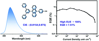 Graphical abstract: Novel deep-blue hot exciton material for high-efficiency nondoped organic light-emitting diodes