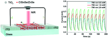 Graphical abstract: Effective surface passivation of environment-friendly colloidal quantum dots for highly efficient near-infrared photodetectors