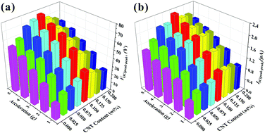 Graphical abstract: High energy harvesting performance in flexible piezocomposites by synergistic design of the piezoelectric phase and conductive phase