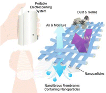 Graphical abstract: Nanofibrous sunscreen