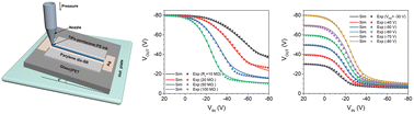 Graphical abstract: A no-hysteresis TIPS–pentacene:polystyrene blend-based organic field effect transistor by extruded direct ink writing and the application in a resistive load inverter circuit