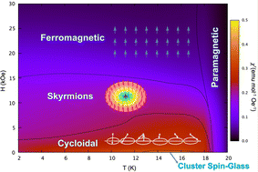 Graphical abstract: Evidence of a cluster spin-glass phase in the skyrmion-hosting GaMo4S8 compound