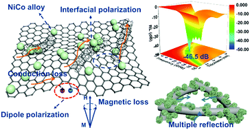 Graphical abstract: NiCo@NPC@CF nanocomposites derived from NiCo-MOF/cotton for high-performance electromagnetic wave absorption