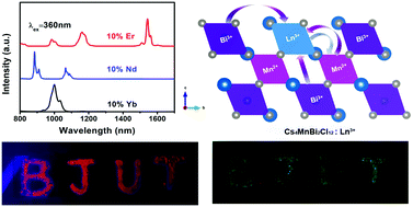 Graphical abstract: Lanthanide doping enabled multimodal luminescence in layered lead-free double perovskite Cs4MnBi2Cl12