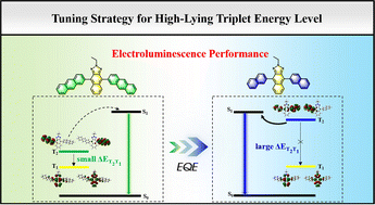 Graphical abstract: Referential tuning strategy for high-lying triplet energy level setting in OLED emitter with hot-exciton characteristics