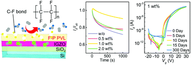 Graphical abstract: Surface passivation engineering approach to fluoroacrylate-incorporated polytetrafluoroethylene for highly reliable a-IGZO TFTs