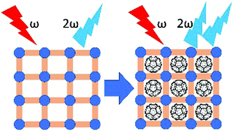Graphical abstract: Host and guest joining forces: a holistic approach for metal–organic frameworks in nonlinear optics