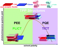 Graphical abstract: Structural modification on tetraphenylpyrazine: from polarity enhanced emission to polarity quenching emission and its intramolecular charge transfer mechanism