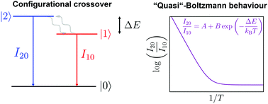 Graphical abstract: How to calibrate luminescent crossover thermometers: a note on “quasi”-Boltzmann systems