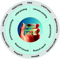 Graphical abstract: Fabricating flexible conductive structures by printing techniques and printable conductive materials