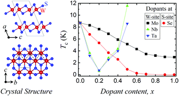 Graphical abstract: Superconducting properties in doped 2M-WS2 from first principles