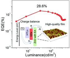 Graphical abstract: Controlling electron transport towards efficient all-solution-processed quantum dot light emitting diodes