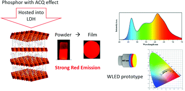 Graphical abstract: Perylene diimide derivative dispersed in LDH as a new efficient red-emitting phosphor for LED applications