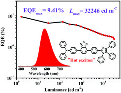 Graphical abstract: Benzothiadiazole based “hot exciton’’ materials for red electroluminescence with the maximum external quantum efficiency approaching 10%