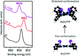 Graphical abstract: Distortion-driven spin switching in electron-doped metal porphyrins