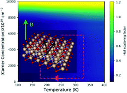 Graphical abstract: Electrical and magneto-transport in the 2D semiconducting MXene Ti2CO2