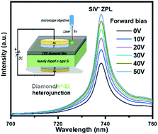 Graphical abstract: Electrical tailoring of the photoluminescence of silicon-vacancy centers in diamond/silicon heterojunctions