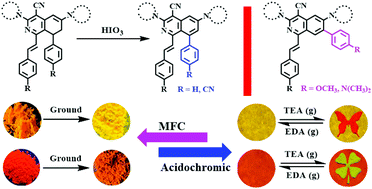 Graphical abstract: 1,7/8-Substituted isoquinoline derivatives: position isomerism caused by HIO3-induced dehydrogenation and solid-state fluorescence stimulus-responsive properties