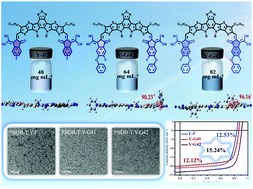 Graphical abstract: End-group modification of non-fullerene acceptors enables efficient organic solar cells