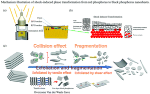 Graphical abstract: Gram-scale preparation of black phosphorus nanosheets via shock-induced phase transformation