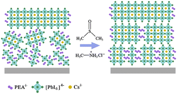 Graphical abstract: Vertically-aligned quasi-2D cesium lead halide perovskite solar cells