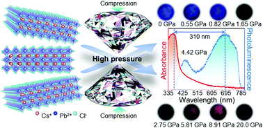 Graphical abstract: Evolution of self-trapped exciton emission tuned by high pressure in 2D all-inorganic cesium lead halide nanosheets