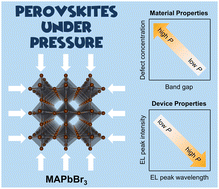 Graphical abstract: Pressure-induced non-radiative losses in halide perovskite light-emitting diodes
