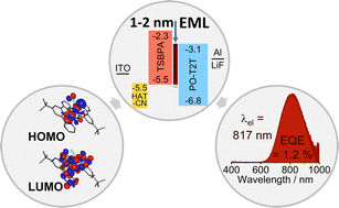 Graphical abstract: Excimer or aggregate? Near infrared electro- and photoluminescence from multimolecular excited states of N^C^N-coordinated platinum(ii) complexes
