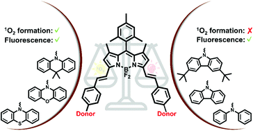 Graphical abstract: Balancing fluorescence and singlet oxygen formation in push–pull type near-infrared BODIPY photosensitizers