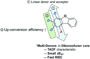 Graphical abstract: Selective decoration of dibenzofuran with multi-donors and a triazine acceptor for triplet to singlet up-conversion