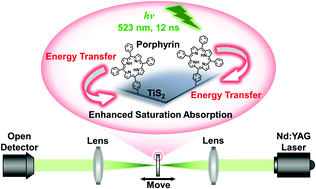 Graphical abstract: Covalent functionalization of few-layer TiS2 with tetraphenylporphyrin: toward a donor–acceptor nanohybrid featuring enhanced nonlinear saturation absorption