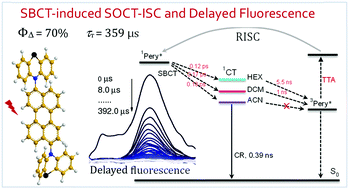 Graphical abstract: Efficient symmetry breaking spin–orbit charge transfer-induced intersystem crossing in compact orthogonal perylene-phenothiazine or -phenoxazine triads and observation of the delayed fluorescence