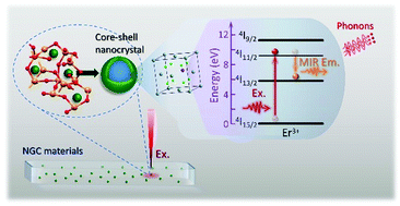 Graphical abstract: Highly thermostable fluoride nanocrystal-in-glass composites (NGCs) for mid-infrared emission