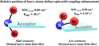 Graphical abstract: Decisive role of heavy-atom orientation for efficient enhancement of spin–orbit coupling in organic thermally activated delayed fluorescence emitters