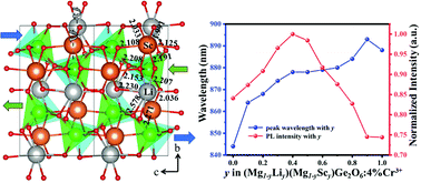 Graphical abstract: Consequence of optimal bonding on cation ordering and enhanced near-infrared luminescence in Cr3+-doped pyroxene oxides