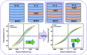 Graphical abstract: Optimized energy storage performance by a depolarization field in BaMn0.01Ti0.99O3/Na0.5Bi0.5TiO3 multilayer thin films