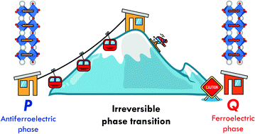 Graphical abstract: Explicating the irreversible electric-field-assisted ferroelectric phase transition in the otherwise antiferroelectric sodium niobate for energy storage systems