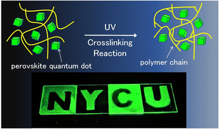 Graphical abstract: Highly luminescent perovskite quantum dots for light-emitting devices: photopatternable perovskite quantum dot–polymer nanocomposites