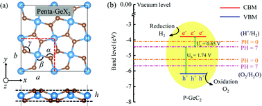 Graphical abstract: Mechanical, electronic and photocatalytic properties of binary Ge-based materials GeX2 (X = B, C, N) with a pentagonal structure