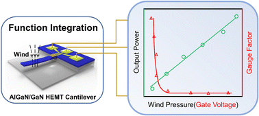 Graphical abstract: Adaptive wind-evoked power devices for autonomous motor control applications
